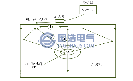 開(kāi)關(guān)柜局部放電超聲波檢測(cè)方法示意圖