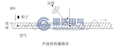 聲波的傳播路徑