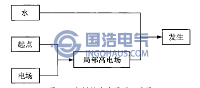 水樹(shù)枝產(chǎn)生原因示意圖