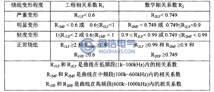 相關系數(shù)與變壓器繞組變形程度的關系如下